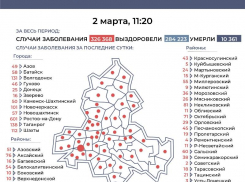 2 марта: за сутки число заболевших COVID-19 в Морозовском районе выросло на 36 человек