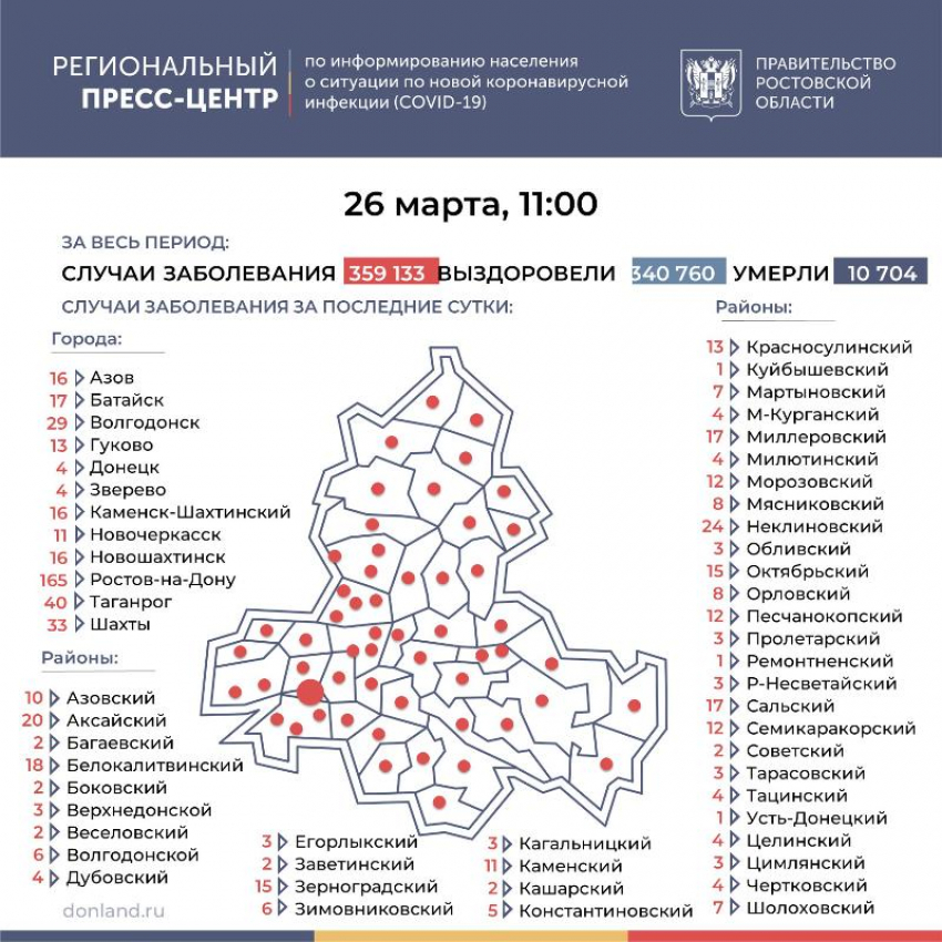 26 марта: в Морозовском районе выявлено 12 новых случаев инфицирования COVID-19
